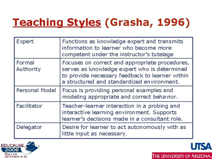 Teaching Styles (Grasha, 1996) Expert Functions as knowledge expert and transmits information to learner