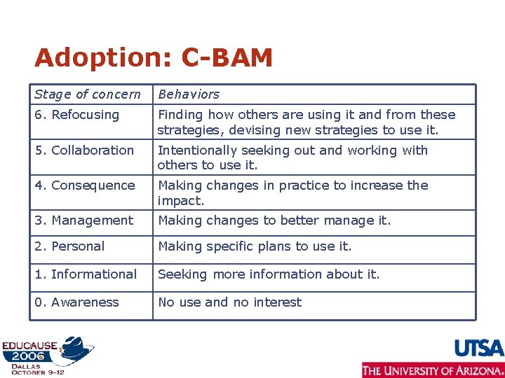 Adoption: C-BAM Stage of concern Behaviors 6. Refocusing Finding how others are using it