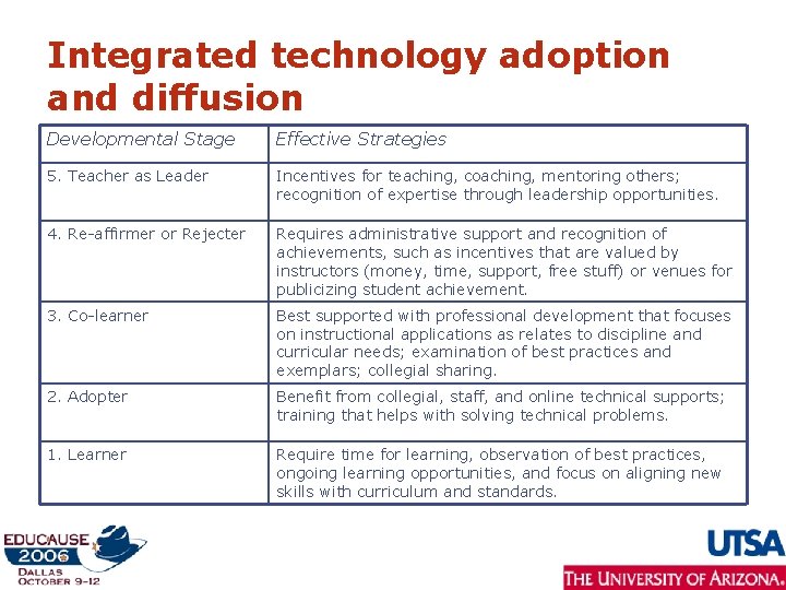 Integrated technology adoption and diffusion Developmental Stage Effective Strategies 5. Teacher as Leader Incentives