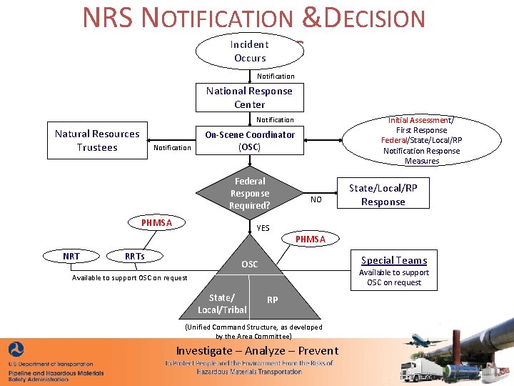 NRS NOTIFICATION &DECISION PROCESS Incident Occurs Notification National Response Center Notification Natural Resources Trustees