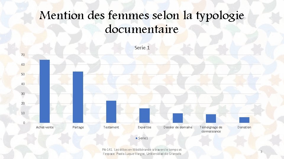 Mention des femmes selon la typologie documentaire Serie 1 70 60 50 40 30