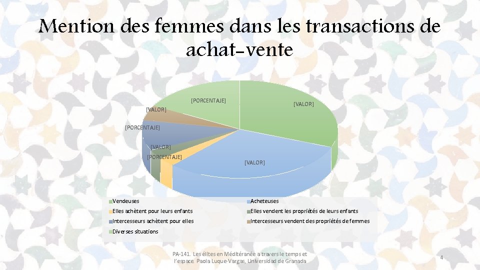 Mention des femmes dans les transactions de achat-vente [PORCENTAJE] [VALOR] Vendeuses Acheteuses Elles achètent