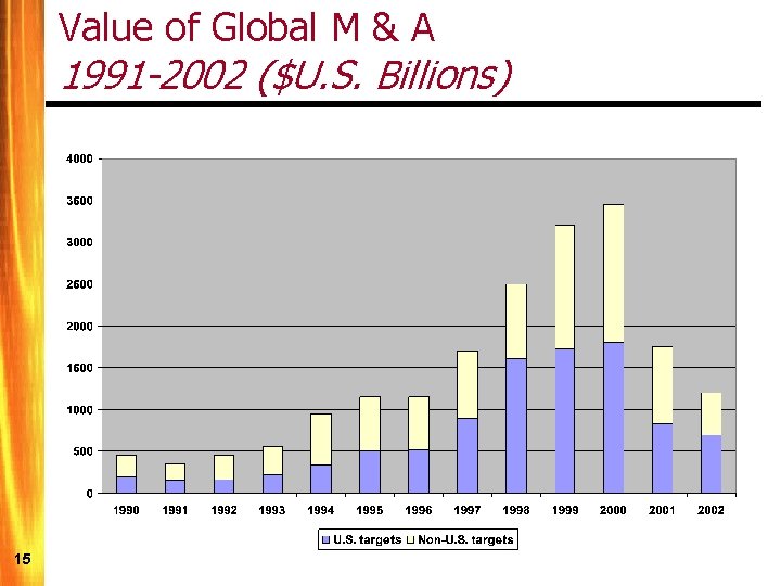 Value of Global M & A 1991 -2002 ($U. S. Billions) 15 