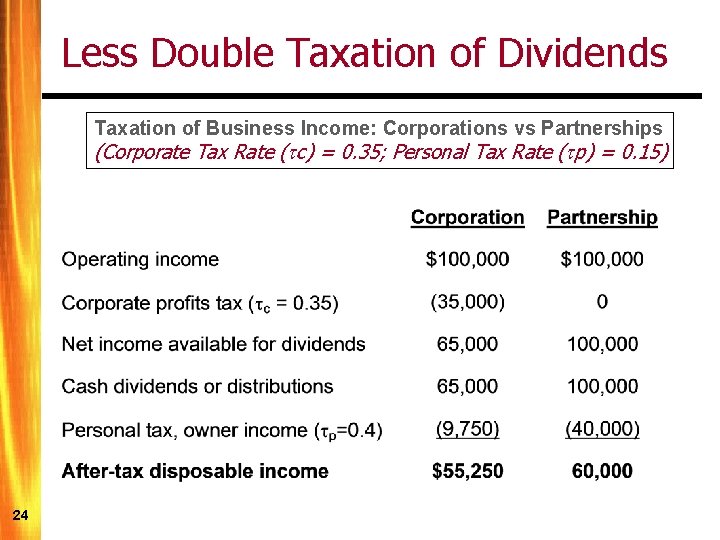 Less Double Taxation of Dividends Taxation of Business Income: Corporations vs Partnerships (Corporate Tax