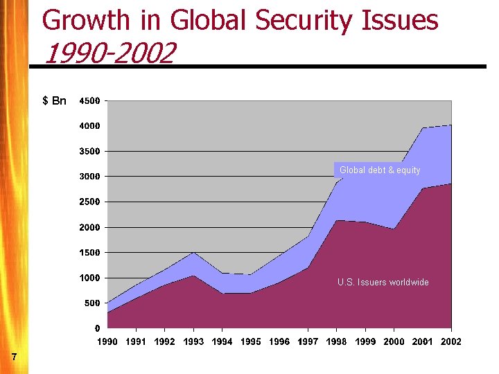 Growth in Global Security Issues 1990 -2002 $ Bn Global debt & equity U.