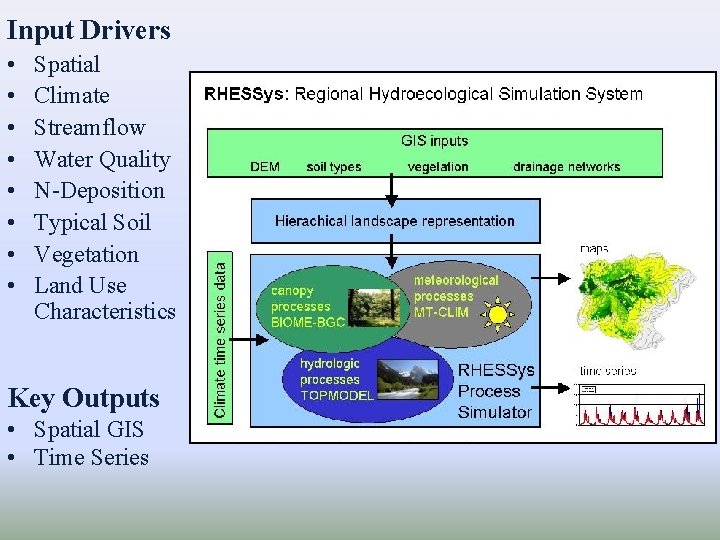 Input Drivers • • Spatial Climate Streamflow Water Quality N-Deposition Typical Soil Vegetation Land Input Drivers • • Spatial Climate Streamflow Water Quality N-Deposition Typical Soil Vegetation Land