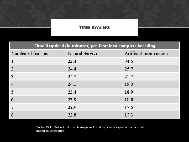 TIME SAVING Time Required (in minutes) per female to complete breeding Number of females
