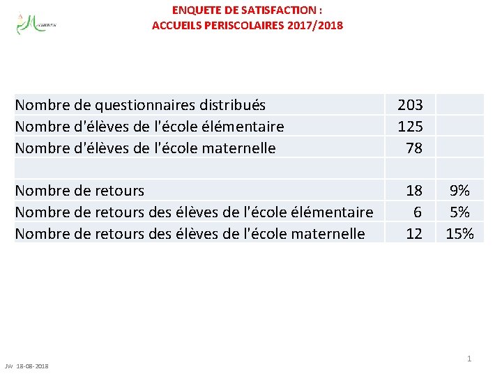ENQUETE DE SATISFACTION : ACCUEILS PERISCOLAIRES 2017/2018 Nombre de questionnaires distribués Nombre d'élèves de