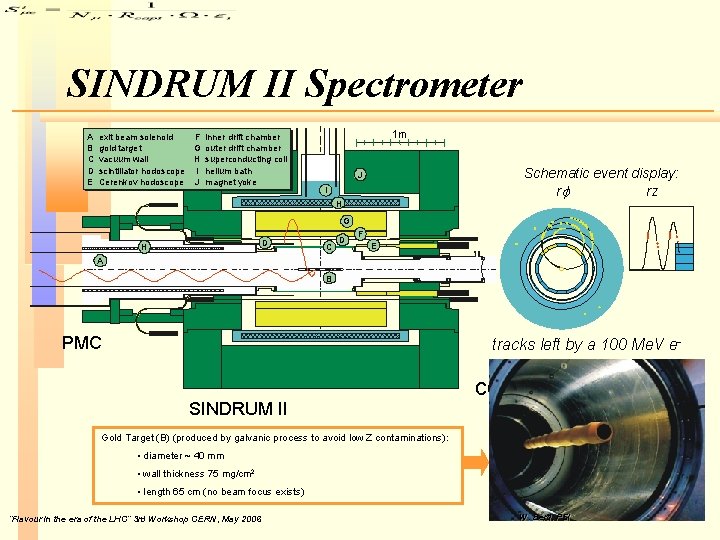 SINDRUM II Spectrometer A B C D E exit beam solenoid F inner drift SINDRUM II Spectrometer A B C D E exit beam solenoid F inner drift