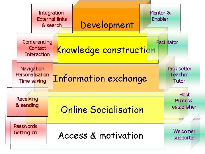 Integration External links & search Conferencing Contact Interaction Navigation Personalisation Time saving Receiving &