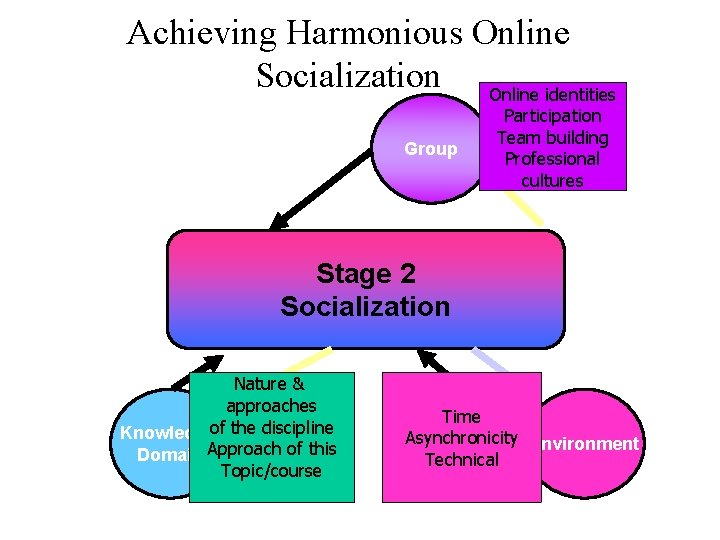 Achieving Harmonious Online Socialization Online identities Group Participation Team building Professional cultures Stage 2