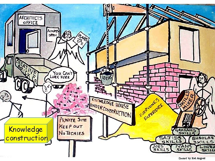 Knowledge construction 09/09/2020 9 Created by Rod Angood 