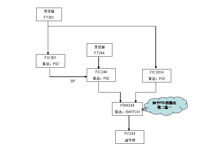 变送器 FT 301 变送器 FT 244 FIC 301 算法：PID SP FIC 244 FIC 301