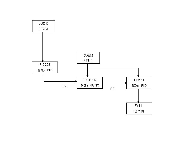 变送器 FT 203 变送器 FT 111 FIC 203 算法：PID FIC 111 R PV 算法：RATIO