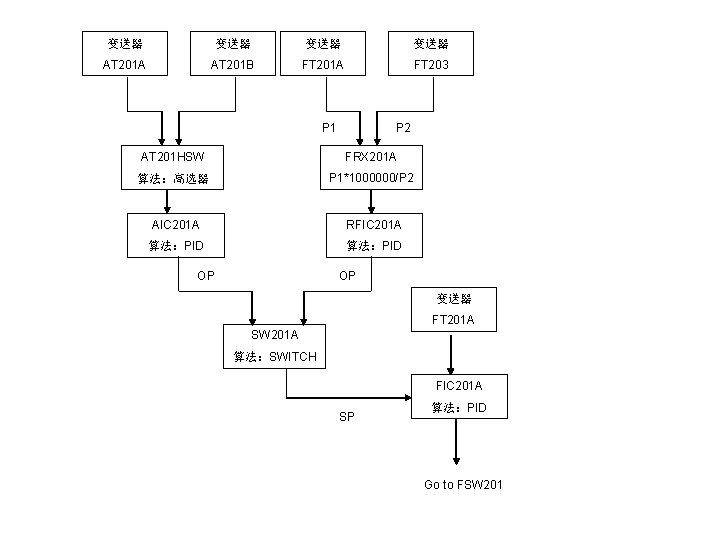 变送器 变送器 AT 201 A AT 201 B FT 201 A FT 203 P