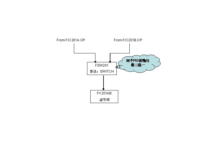 From FIC 201 A. OP From FIC 201 B. OP FSW 201 算法：SWITCH FV