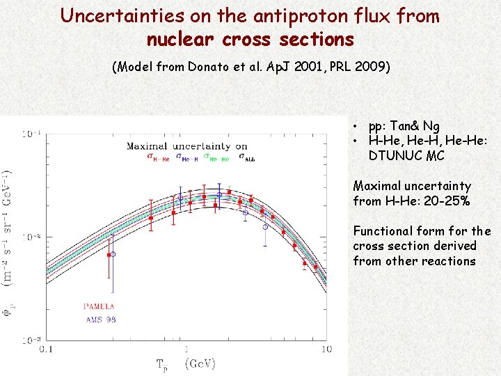 Uncertainties on the antiproton flux from nuclear cross sections (Model from Donato et al.
