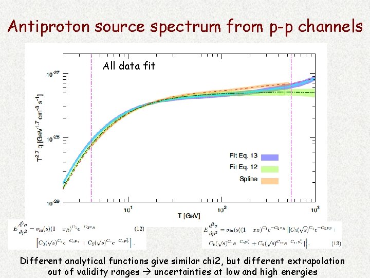 Antiproton source spectrum from p-p channels All data fit Different analytical functions give similar