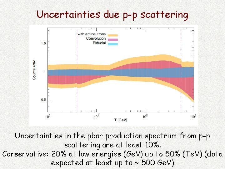 Uncertainties due p-p scattering Uncertainties in the pbar production spectrum from p-p scattering are