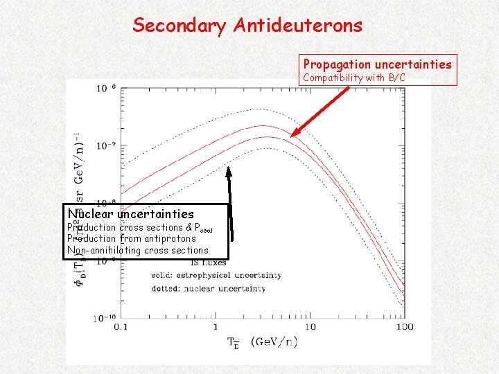 Secondary Antideuterons Propagation uncertainties Compatibility with B/C Nuclear uncertainties Production cross sections & Pcoal