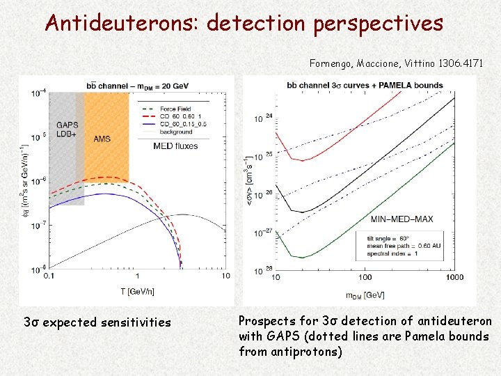 Antideuterons: detection perspectives Fornengo, Maccione, Vittino 1306. 4171 3σ expected sensitivities Prospects for 3σ