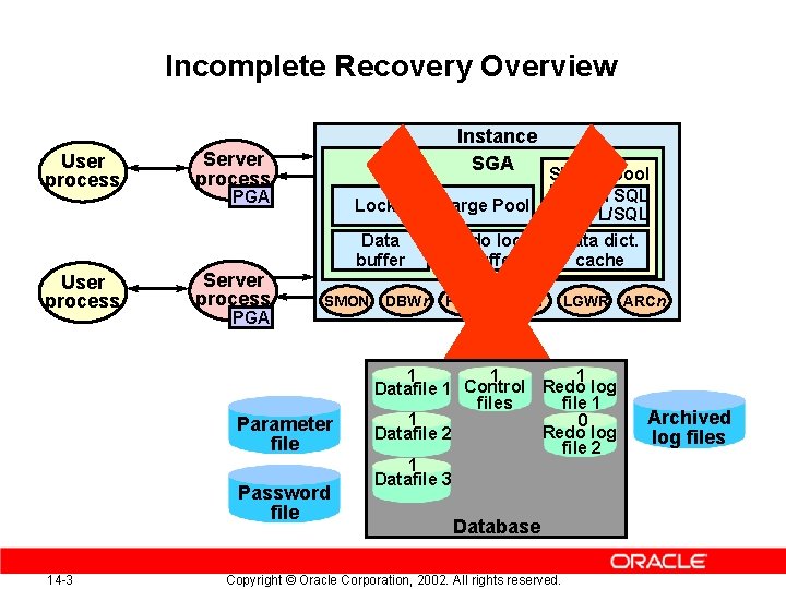 Incomplete Recovery Overview User process Instance SGA Shared pool Server process PGA Large Pool Incomplete Recovery Overview User process Instance SGA Shared pool Server process PGA Large Pool