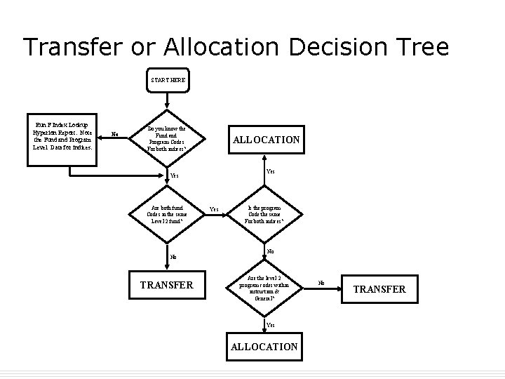 . Transfer or Allocation Decision Tree. . . START HERE Run F Index Lookup