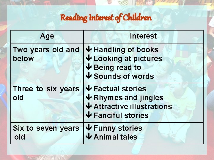 Reading Interest of Children Age Interest Two years old and Handling of books below