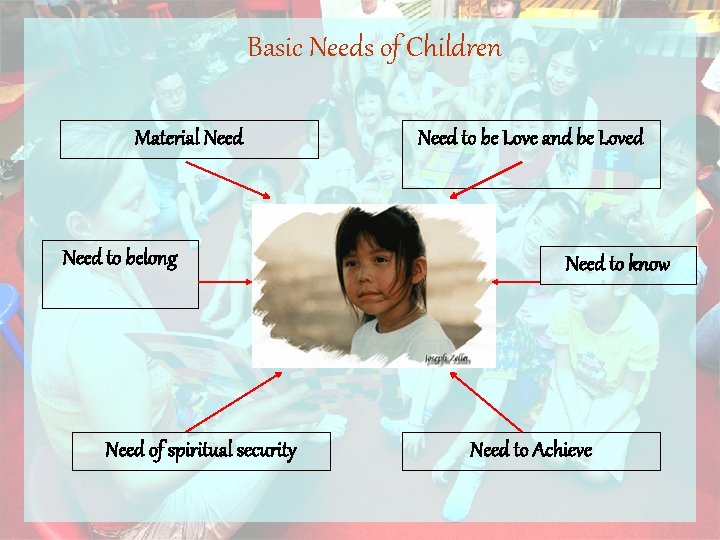 Basic Needs of Children Material Need to belong Need of spiritual security Need to