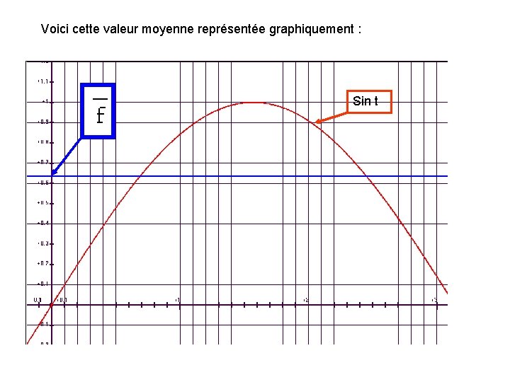 Voici cette valeur moyenne représentée graphiquement : Sin t 