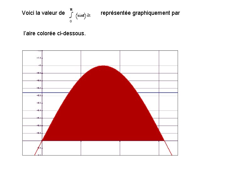 Voici la valeur de représentée graphiquement par l’aire colorée ci-dessous. 