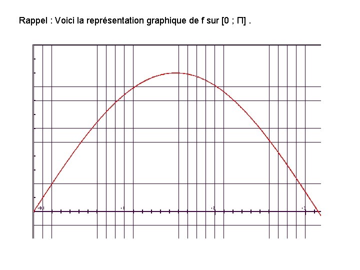 Rappel : Voici la représentation graphique de f sur [0 ; Π]. 