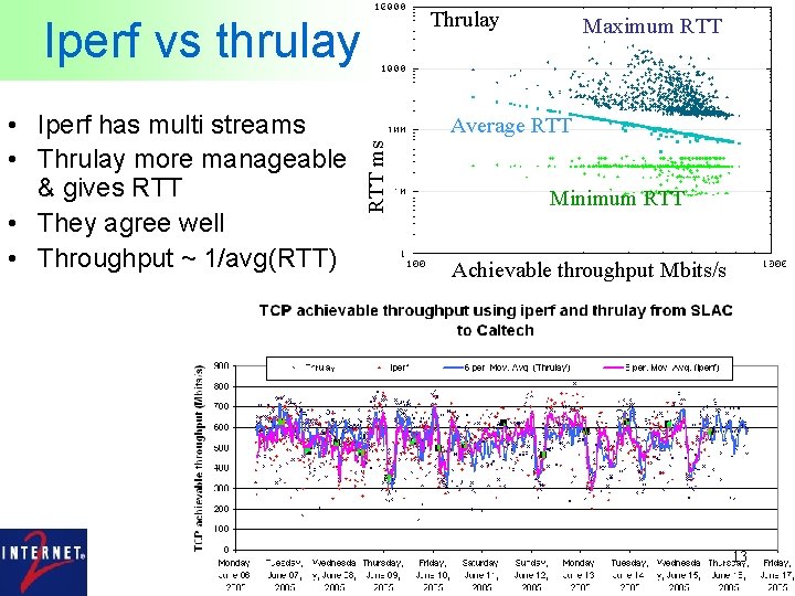Thrulay Iperf vs thrulay Average RTT ms • Iperf has multi streams • Thrulay