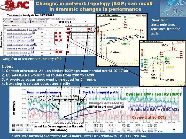 Changes in network topology (BGP) can result in dramatic changes in performance Remote host