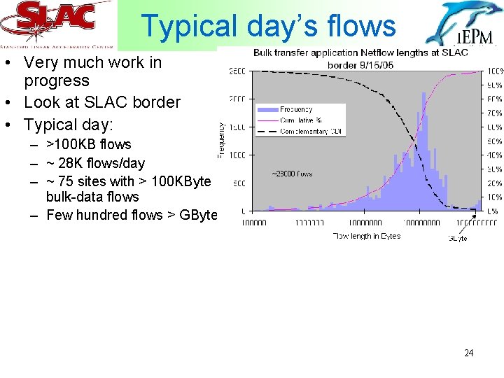 Typical day’s flows • Very much work in progress • Look at SLAC border