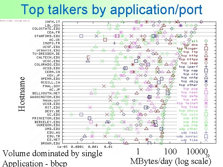 Hostname Top talkers by application/port Volume dominated by single Application - bbcp 1 1000039