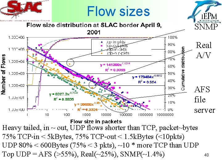 Flow sizes SNMP Real A/V AFS file server Heavy tailed, in ~ out, UDP