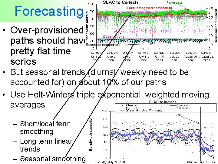 Forecasting • Over-provisioned paths should have pretty flat time series • But seasonal trends