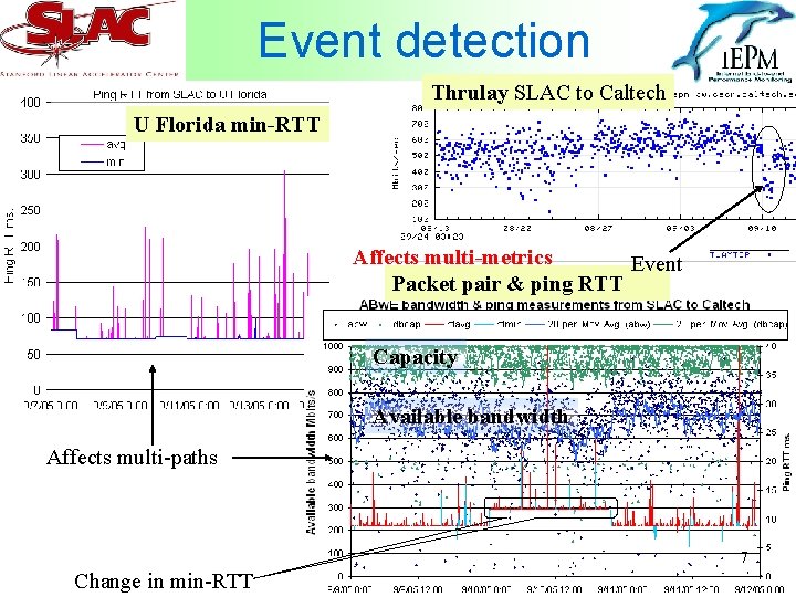 Event detection Thrulay SLAC to Caltech U Florida min-RTT Affects multi-metrics Event Packet pair