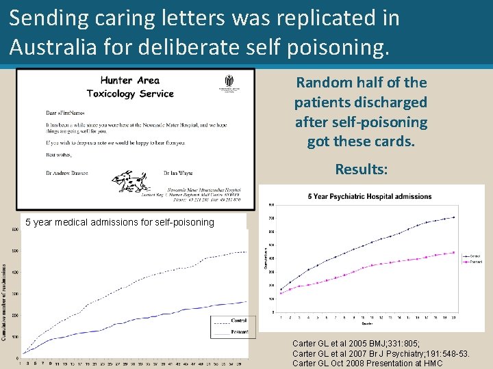 Sending caring letters was replicated in Australia for deliberate self poisoning. Random half of