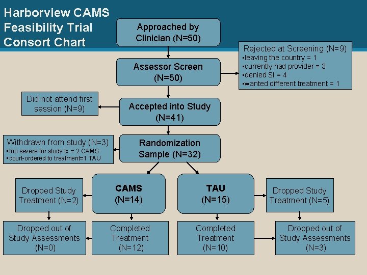 Harborview CAMS Feasibility Trial Consort Chart Approached by Clinician (N=50) Rejected at Screening (N=9)