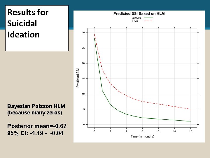 Results for Suicidal Ideation Bayesian Poisson HLM (because many zeros) Posterior mean=-0. 62 95%