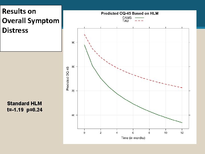 Results on Overall Symptom Distress Standard HLM t=-1. 19 p=0. 24 