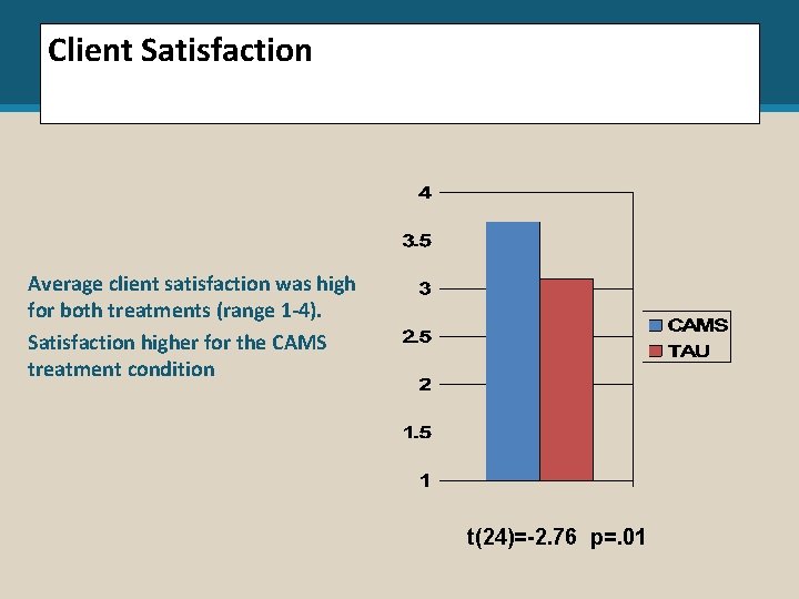 Client Satisfaction Average client satisfaction was high for both treatments (range 1 -4). Satisfaction