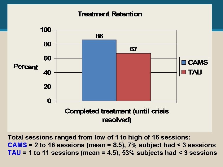 Total sessions ranged from low of 1 to high of 16 sessions: CAMS =