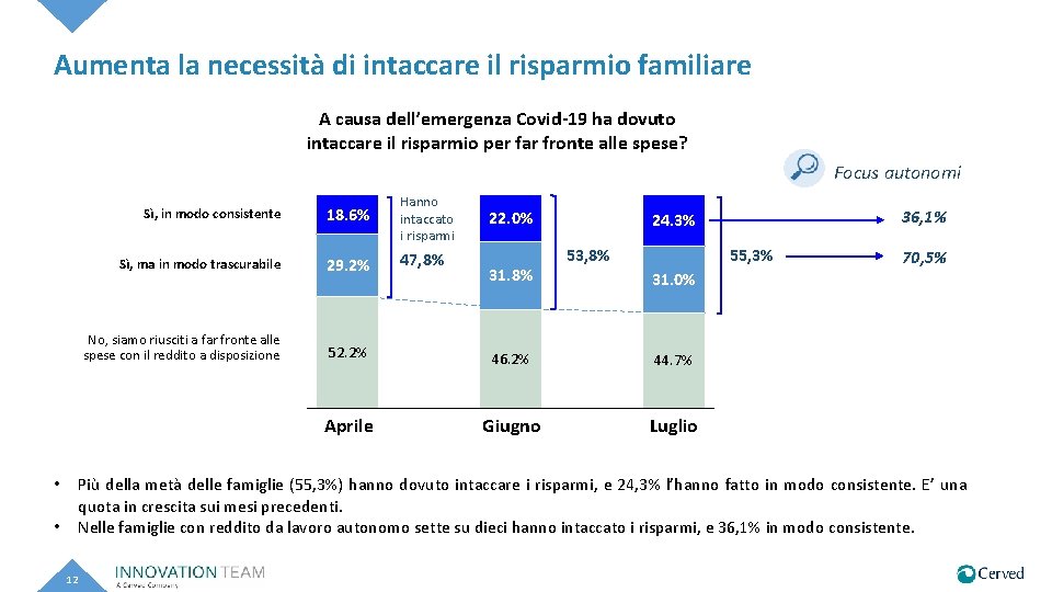 Aumenta la necessità di intaccare il risparmio familiare A causa dell’emergenza Covid-19 ha dovuto