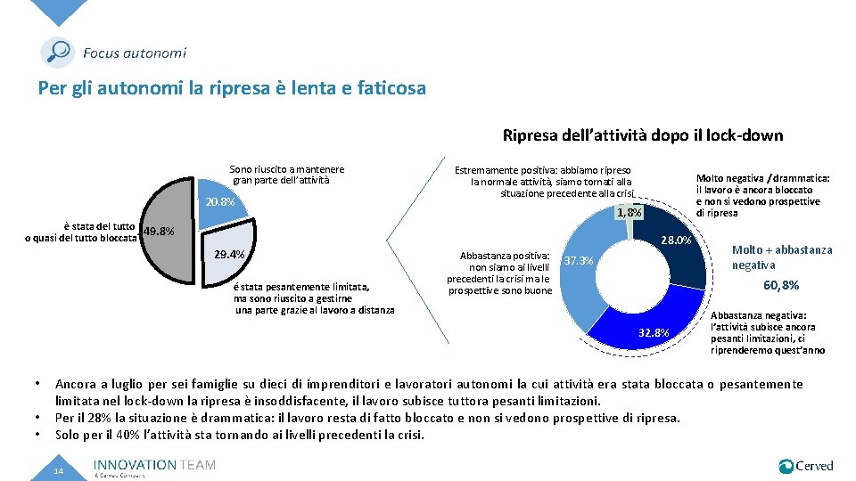Focus autonomi Per gli autonomi la ripresa è lenta e faticosa Ripresa dell’attività dopo Focus autonomi Per gli autonomi la ripresa è lenta e faticosa Ripresa dell’attività dopo