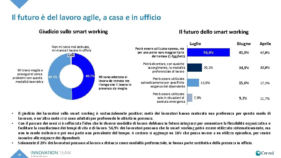 Il futuro è del lavoro agile, a casa e in ufficio Giudizio sullo smart