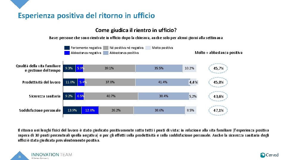 Esperienza positiva del ritorno in ufficio Come giudica il rientro in ufficio? Base: persone