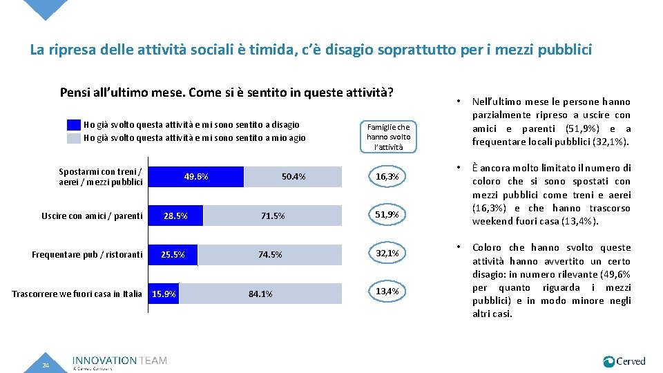 La ripresa delle attività sociali è timida, c’è disagio soprattutto per i mezzi pubblici La ripresa delle attività sociali è timida, c’è disagio soprattutto per i mezzi pubblici